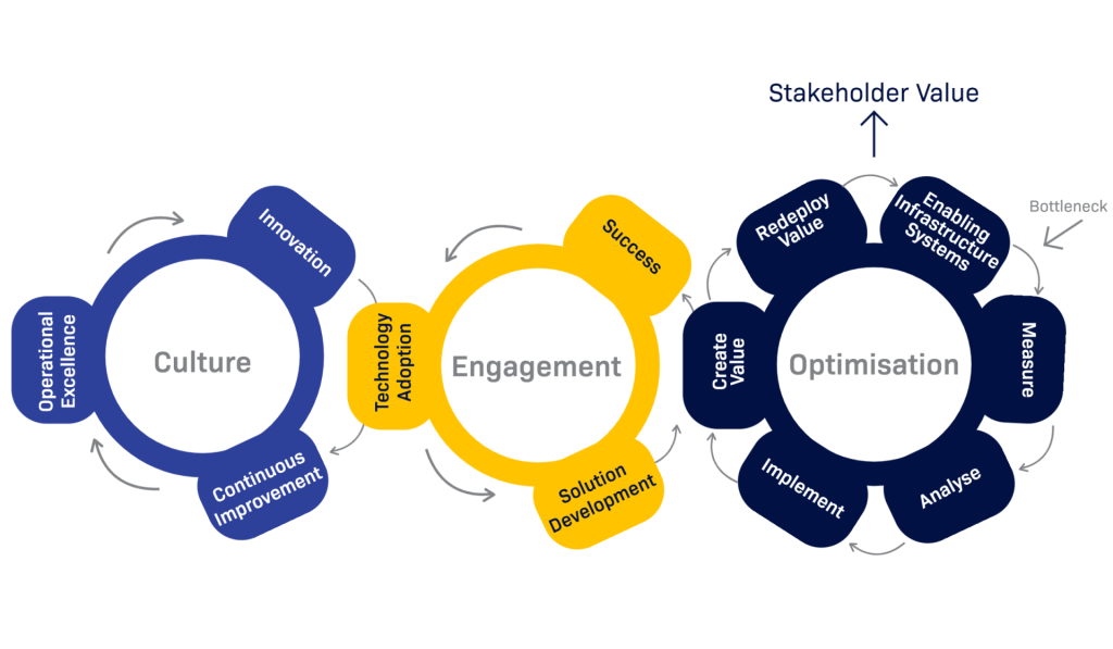 Digital transformation flywheel diagram