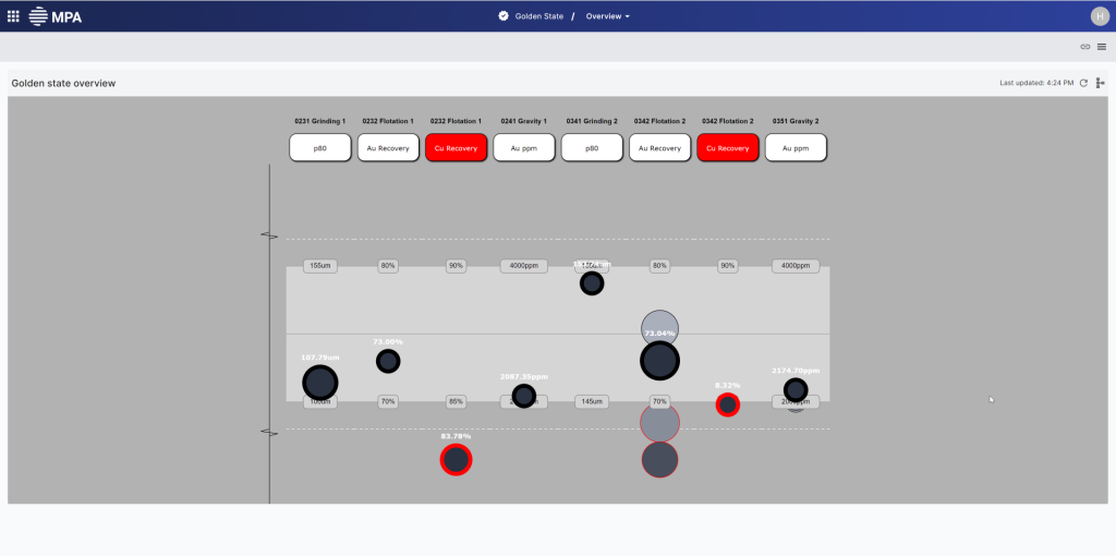 live visualisation of mineral processing operations