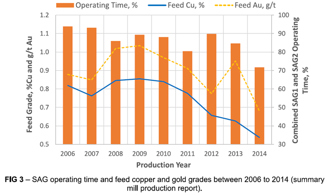 sag operating time and feed copper and gold grades