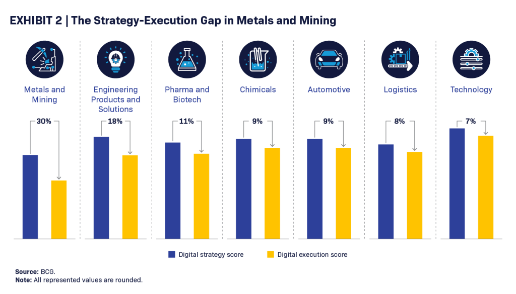 BCG Digital Strategy Execution Gap