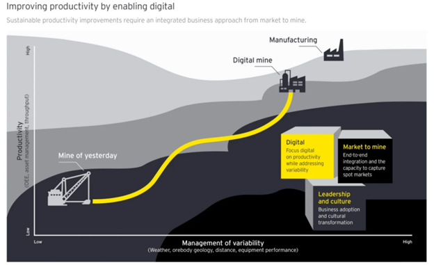 Improving productivity by enabling digital