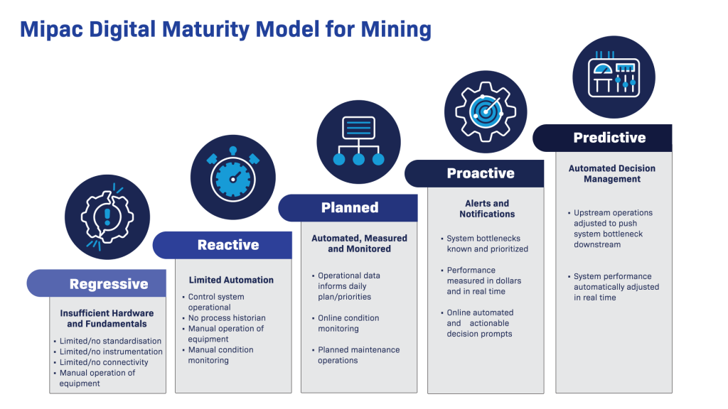 Mipac's Digital Matiruty Model for MMM